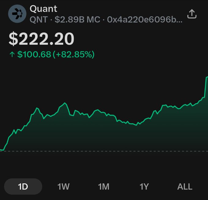A cryptocurrency price chart for Quant (QNT) showing a current price of $222.20, up $100.68 (+82.85%) over the selected 1-day period, with a $2.89B market cap. The sharp upward spike on the right side of the chart visually supports the poster's excitement about their QNT holdings being safely stored on their Ledger wallet.