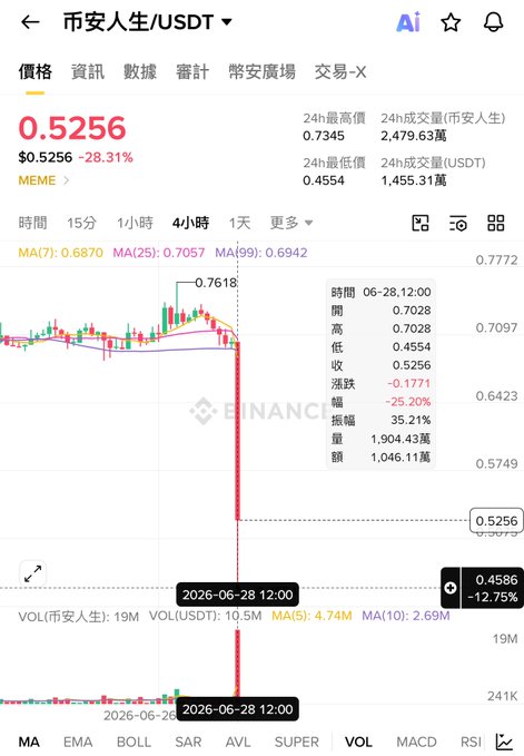 A Binance candlestick chart for the meme token 市安人生/USDT shows a dramatic crash from a high of 0.7618 down to 0.5256, a sharp -28.31% plunge with a single red candle dumping the price—visually illustrating the suspected "Zhuang" market smash referenced in the post.