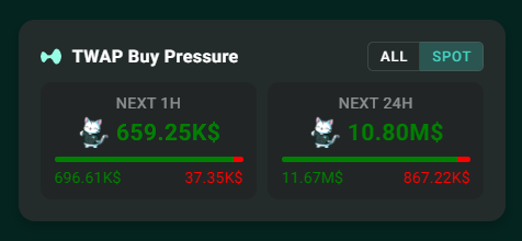 A crypto dashboard widget labeled 'TWAP Buy Pressure' showing figures for 'NEXT 1H' (659.25K$ buy, 37.35K$ sell) and 'NEXT 24H' (10.80M$ buy, 867.22K$ sell) with ALL/SPOT toggle buttons.
