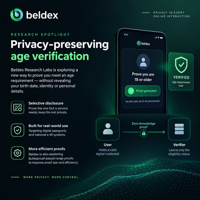 A Beldex Research Spotlight promotional graphic for 'Privacy-preserving age verification,' featuring a smartphone mockup showing 'Prove you are 18 or older — Proof generated' and a diagram illustrating zero-knowledge proof between User and Verifier.
