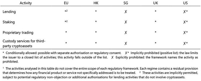 This image is a regulatory comparison table showing the treatment of four crypto activities (Lending, Staking, Proprietary trading, and Custody services for third-party cryptoassets) across five jurisdictions (EU, HK, SG, UK, US), using symbols to indicate whether each activity is conditionally allowed (*), implicitly prohibited (X*), or explicitly prohibited (X).

The table relates to the post's discussion of the BIS's stance on tokenized bank deposits versus stablecoins by illustrating the fragmented global regulatory landscape for crypto activities—showing that even permitted activities like lending and staking face restrictions (e.g., excluding cryptoassets in the EU under MiCA), which underscores why the BIS may view regulated tokenized bank deposits as a safer alternative to stablecoins given the inconsistent and often prohibitive treatment of crypto-related services across major markets.
