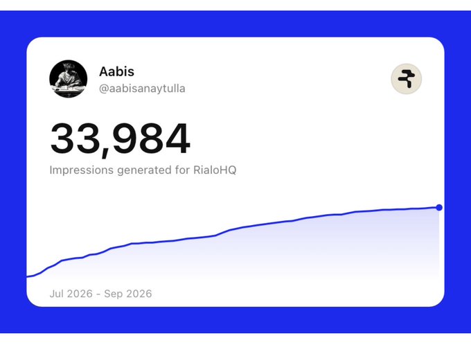 A Twitter analytics card for 'Aabis (@aabisanaytulla)' showing 33,984 impressions generated for RialoHQ from Jul 2026 – Sep 2026.