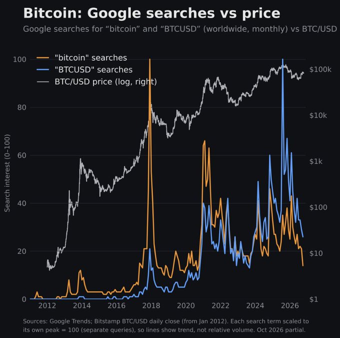 A line chart titled "Bitcoin: Google searches vs price" comparing worldwide monthly Google search interest for "bitcoin" (orange) and "BTCUSD" (blue)—each scaled to their own peak of 100—against the BTC/USD price on a logarithmic scale from January 2012 through October 2026. The chart illustrates how spikes in search interest tend to coincide with major Bitcoin price rallies, with notable peaks around late 2017 (~$20k), early 2021 (~$64k), and late 2024 (~$100k). The accompanying post highlights that Google search interest for Bitcoin often surges alongside significant price movements.