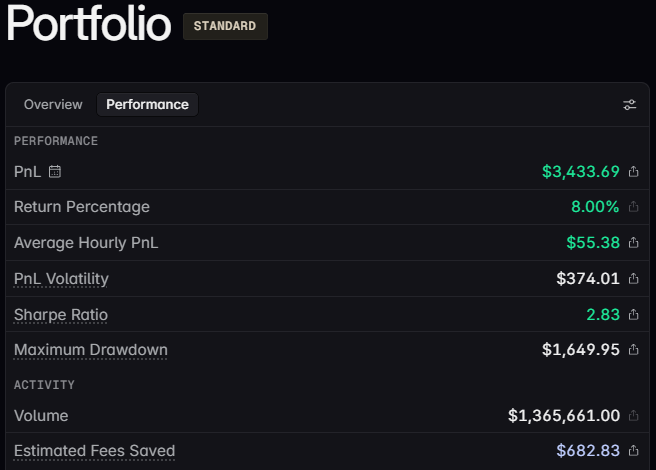 The image displays a "Portfolio" dashboard on the lighter.xyz platform, highlighting impressive performance metrics for the @betadotfund account: a PnL of $3,433.69, an 8.00% return percentage, a Sharpe ratio of 2.83, and trading volume of $1,365,661.00—showcasing the account's strong results over a short period with limited AUM.