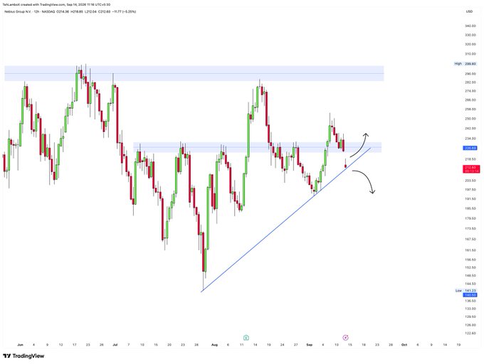 A TradingView candlestick chart with an ascending blue trendline, showing price action within shaded resistance and support zones, marked by curved arrows.
