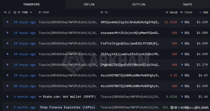 A blockchain transaction tracker shows a series of SOL transfers from wallet "7raxiejD8hDUH1wyYWFDPrEuH1LUj34..." with values ranging from 0.05 to 2G2Xyyt43jcuxXnyEPa2nozKGBozYM..., tagged "Step Finance Exploiter (LEPiu)" and "Stake.com: Hot Wallet."