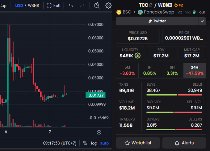 A cryptocurrency trading interface for TCC/WBNB token showing price $0.01726 with -47.59% 24h change, $17.2M market cap, 69,416 transactions, and 11,558 traders on PancakeSwap via Four.