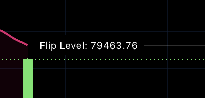 A Bitcoin price chart shows the "Flip Level: 79463.76" marked with a dotted horizontal line, with a green weekly candle just beginning to form, suggesting BTC is attempting to flip bullish if it closes above this critical resistance.