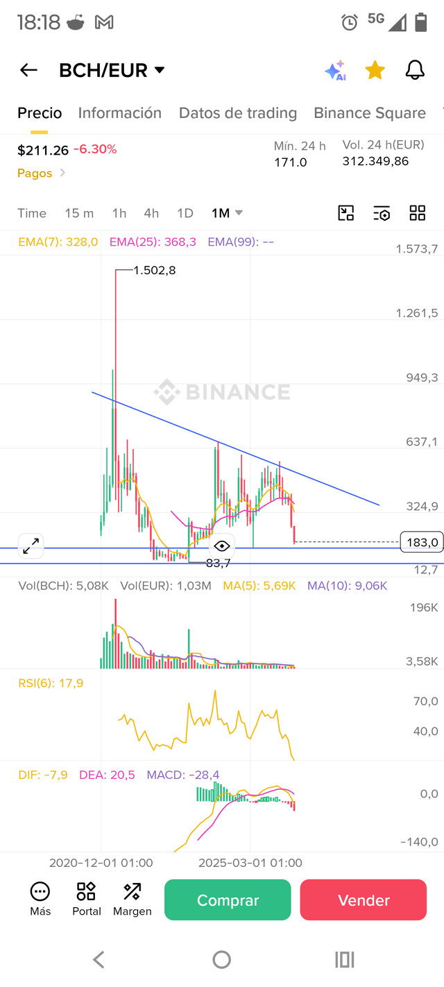 The image shows an infographic with a colorful bar graph of financial trends for the cryptocurrency market, specifically Bitcoin. The Bitcoin price has been fluctuating greatly over the past few months, making for interesting visual data points. As one looks at the graph, it appears that Bitcoin's value is experiencing some peaks and valleys in its performance within this period. 
The post suggests a connection between Bitcoin and an economic factor or event, as Bitcoin is being used to indicate changes in the market. This might be the result of people predicting potential price movements for Bitcoins based on their observations of the market trends shown in the graph.