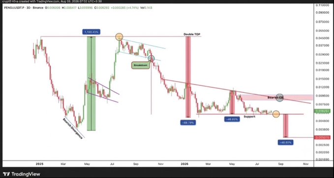 A TradingView 3-day candlestick chart for the PENGU/USDT cryptocurrency pair on Binance, displaying technical analysis annotations including 'Double Top', 'Breakdown', 'Trends OR', 'Support', and various percentage movements from late 2024 to August 2026.