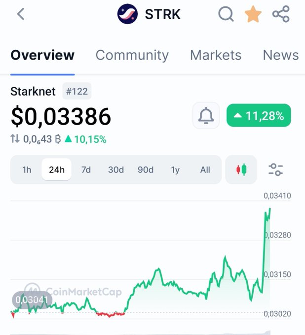 A CoinMarketCap screenshot showing the Starknet (STRK) cryptocurrency price at $0.03386, up 11.28% over 24 hours, with a green price chart displayed.