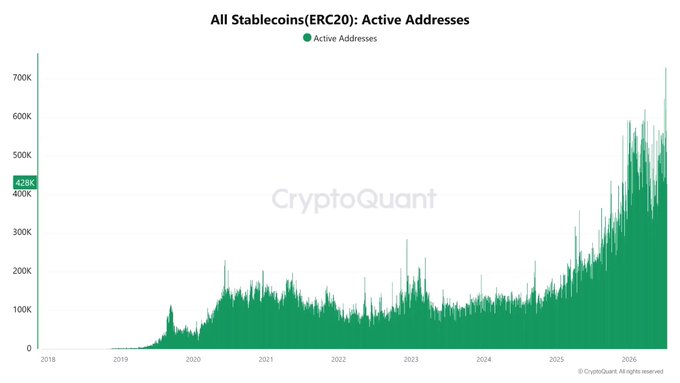 A CryptoQuant chart shows "All Stablecoins (ERC20): Active Addresses" spiking to 428K and reaching peaks above 700K by 2026, illustrating surging stablecoin adoption that supports the post's claim about traditional payment giants like Visa, Mastercard, PayPal, and Stripe driving a new era of blockchain-integrated global payments.