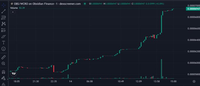 A candlestick price chart on dexscreener.com for OBS/WCRO on Obsidian Finance, showing a strong upward trend with the price increasing to 0.00006947.