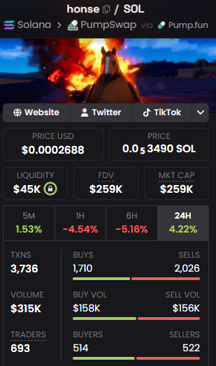 A token dashboard for 'honse' on Solana via PumpSwap/Pump.fun showing a price of $0.0002688 (0.0₅3490 SOL), $45K liquidity, $259K FDV/Market Cap, and 4.22% 24h gain.