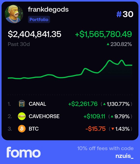 A crypto portfolio dashboard from fomo showing "frankdegods" ranked #30 with a 30-day gain of +$1,565,780.49 (230.82%), featuring top performers CANAL (+1,130.77%), CAVEHORSE, and BTC, with promo code "nzuis_".