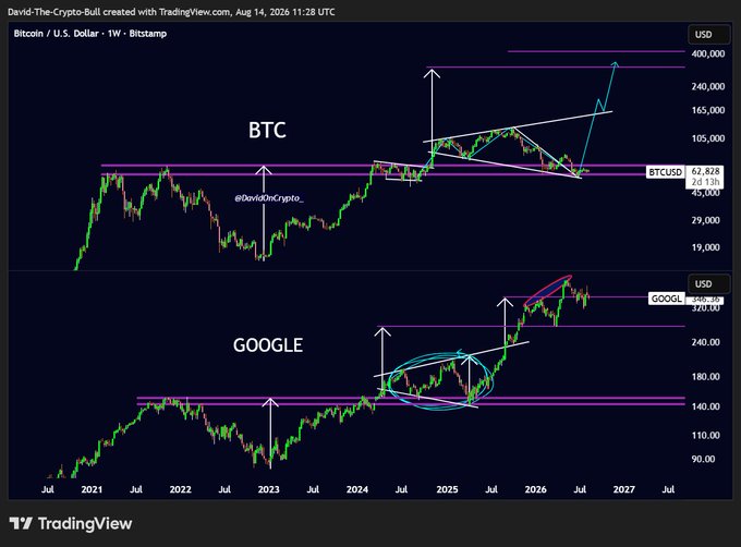 The image is a TradingView chart by DavidOnCrypto posted on August 14, 2026, showing weekly BTC/USD and GOOGL price action overlaid with an expanding triangle pattern. BTCUSD is highlighted at 62,828, and GOOGL at 248.35, with trendlines and arrows illustrating the continuation structure mentioned in the post.