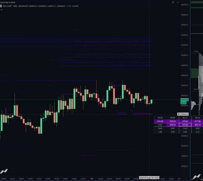 A 30-minute BTCUSDT candlestick chart on Binance shows the price hovering around $64,013.13 (up +0.02%), with horizontal blue and purple volume profile levels clustering in the $64,800–$65,400 range—suggesting areas where aggressive market participants may soon engage.