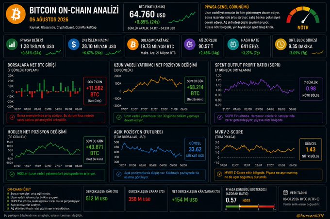 The image is a detailed Turkish-language Bitcoin on-chain analysis dashboard dated August 6, 2026, displaying key metrics including a BTC price of $64,760 (+0.85%), market cap of $1.28 trillion, 19.73 million BTC in circulation, and various indicators such as net exchange flow (+11,562 BTC over 7 days), SOPR at 0.98, MVRV Z-Score of 1.43, and realized P/L ratio of 0.57—supporting the post's observation that despite ongoing selling pressure, the buying/selling dynamics suggest sellers are gradually tiring out.