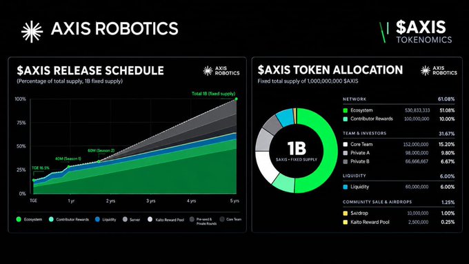 The image displays AXIS Robotics' $AXIS tokenomics, featuring a release schedule chart on the left showing the distribution of 1 billion fixed tokens over a 5-year period, and a token allocation pie chart on the right detailing the breakdown—including 61.08% to the Ecosystem (610.83M tokens), 15.20% to the Core Team, and smaller portions for contributors, liquidity, and community airdrops.