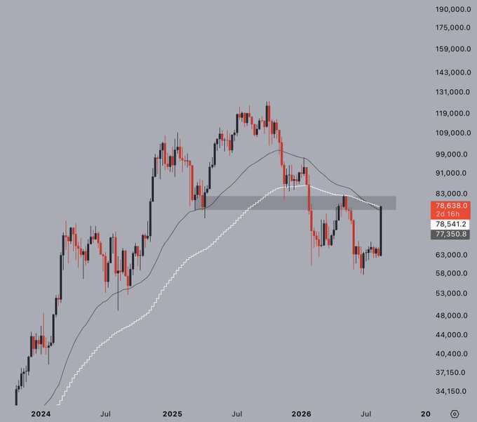 A candlestick price chart shows BTC/USD trading at 78,541.2 (-2.16%, 78,638.0 session high), with the current price pushing directly into the highlighted gray resistance zone near 83,000 where the 50-week and 100-week EMAs are converging, illustrating the "massive move straight into a monster resistance area" referenced in the post.