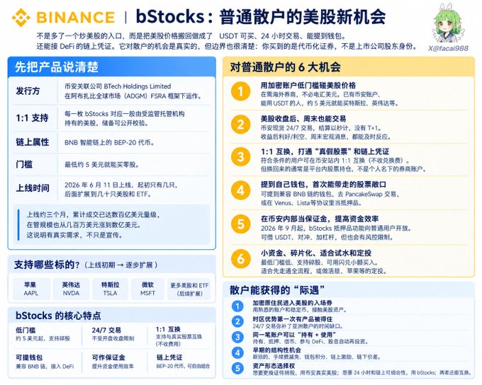 A Binance infographic titled "bStocks: 普通散户的美股新机会" outlines six opportunities for retail investors to access tokenized US stocks on BNB Chain, highlighting key features like 24/7 trading, a 5 USDT minimum (versus $5 in the post), support for major tickers such as AAPL, NVDA, TSLA, and MSFT, and the ability to buy with USDT and use assets in DeFi.