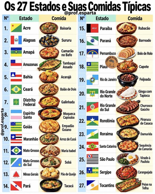 The image is an infographic titled "Os 27 Estados e Suas Comidas Típicas" (The 27 States and Their Typical Foods), credited to @prof.esparta. It lists all 27 Brazilian states and the Federal District, each paired with its flag, name, and an image of a signature dish, such as Baixaria from Acre, Sururu from Alagoas, and Feijoada from Rio de Janeiro.