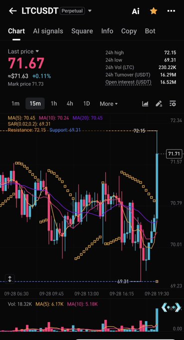 A cryptocurrency trading chart for LTCUSDT on Binance shows a last price of 71.67 USDT with a +0.11% change, displaying candlesticks and moving averages on a 15-minute interval.