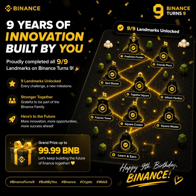 A promotional graphic celebrates 'BINANCE TURNS 9' with the text '9 YEARS OF INNOVATION BUILT BY YOU' and shows a map of 9 unlocked landmarks, offering a 'Grand Prize up to 99.99 BNB'.