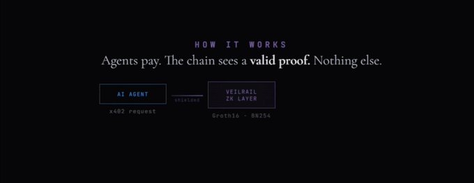 A dark-themed graphic explaining 'HOW IT WORKS' for AI agents, showing an 'AI AGENT' making an 'xx02 request' that is validated by a 'VEILOROLL ZK LAYER' on 'Grøthlø - 8N254'.