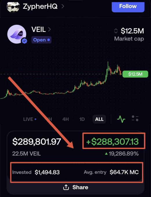 A screenshot of a ZypherHQ tracker showing the token "VEIL" with a market cap of $12.5M, highlighting a portfolio value of $289,801.97 and a profit of +$288,307.13 (19,286.89%).