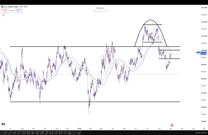 A 4-hour TradingView chart of the U.S. Dollar Index (DXY) at 99.452, posted by @SaintMacCrypto, highlighting a bearish retest of the trendline and range high near 100.500-103.000 with a potential inverse head and shoulders pattern forming, which aligns with the caption's note about a key bearish inflection point that could correlate with BTC finding support at its value area low around 99.000.