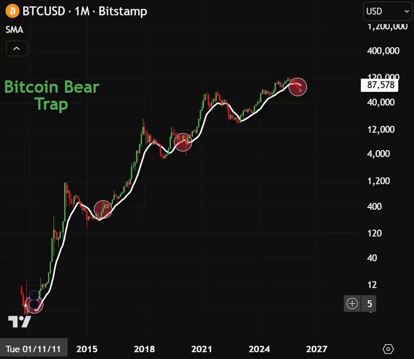 The image depicts a black graph with white numbers, likely representing the daily closing prices of Bitcoin over time. The title "BITCOIN BEARISH ON BITCOIN WE ARE NO LONGER IN A 4-YEAR CYCLE THERE IS NO BULL RUN THERE IS NO BEAR MARKET BITCOIN IS THE NEW SPX BEING BEARISH ON BITCOIN NOW IS LIKE BEARISH ON THE SPX IN 2010 YOU ARE NOT READY FOR THE MEGA RALLY". The graph is an essential visual tool for analyzing Bitcoin trends, and the post provides valuable insights on how to approach trading strategies based on historical data.