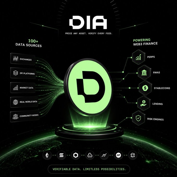 A sleek black-and-green infographic for 'DIA' with the tagline 'PRICE ANY ASSET. VERIFY EVERY FEED.', showing 100+ data sources (Exchanges, DeFi Platforms, Market Data, Real World Data, Community Nodes) flowing into the central DIA logo and powering Web3 finance categories like Perps, RWAs, Stablecoins, Lending, and Risk Engines.