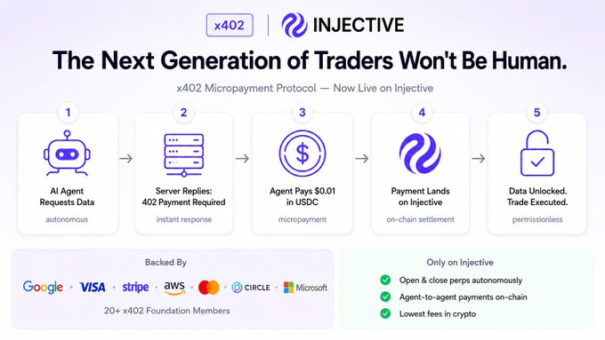 The image is a promotional graphic from Injective announcing that the **x402 Micropayment Protocol** is now live on Injective mainnet, with the headline "The Next Generation of Traders Won't Be Human." It illustrates a 5-step flow: (1) AI Agent Requests Data, (2) Server Replies with 402 Payment Required, (3) Agent Pays $0.01 in USDC, (4) Payment Lands on Injective via on-chain settlement, and (5) Data Unlocked/Trade Executed, supported by backers like Google, Visa, Stripe, AWS, Mastercard, Circle, and Microsoft.

This directly ties to the post by highlighting how x402 enables autonomous, agent-to-agent micropayments (just $0.01 in USDC) for AI traders, reinforcing the idea that future trading will increasingly be executed by non-human agents on-chain.