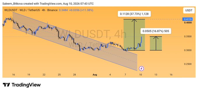 A TradingView 4h chart for WLD/USDT (WLD/TetherUS) on Binance shows a strong bullish breakout from a descending channel, with price surging +11.38% to 0.3484 and projected upside targets marked at 0.0505 (+16.87%) to 0.1128 (+37.73%), aligning with the post's "17% #Bullish" outlook on $WLD.