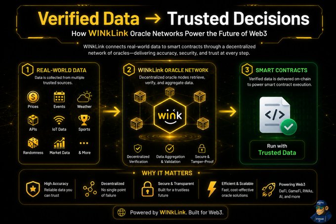 An infographic titled 'Verified Data → Trusted Decisions' explaining how WINKLink Oracle Networks power Web3 smart contracts, featuring icons for data sources, network verification, and smart contract execution.