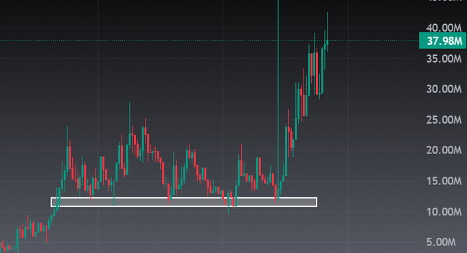A financial candlestick chart showing price movement from approximately 5.00M to a current value of 37.98M, with a highlighted support zone around 10-13M.