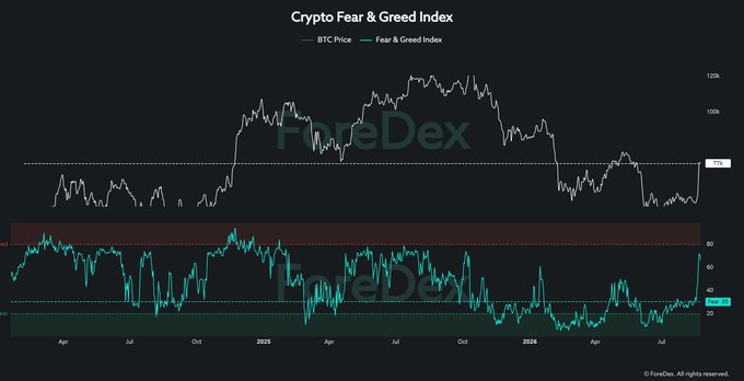 A Crypto Fear & Greed Index chart from FureDex comparing BTC Price (white line) and the Fear & Greed Index (teal line) from around 2024 to mid-2026.