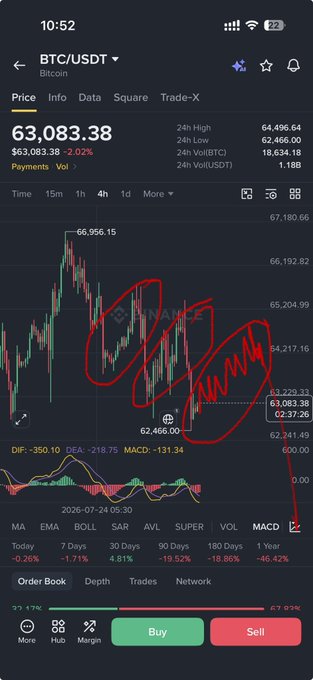 A screenshot of the BTC/USDT trading chart on a cryptocurrency exchange shows Bitcoin priced at $63,083.38, down 2.02% (a $1,317 drop), with red annotations highlighting a descending pattern in the price action across the 4-hour timeframe. The chart visually supports the post's commentary on Bitcoin's weekly price pattern and bearish movement.