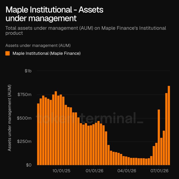 A bar chart titled 'Maple Institutional – Assets under management' showing total AUM on Maple Finance's Institutional product, with values fluctuating from about $700m in late 2025 down to under $100m in spring 2026 before surging to around $850m by July 2026.