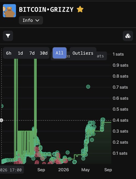 A cryptocurrency price chart for the meme coin 'BITCOIN·GRIZZY' showing historical price movement in sats (satoshis) with green and red data points spanning from early 2026 to September.