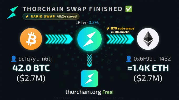 Thorchain swap confirmation showing 42.0 BTC (~$2.7M) swapped to ~1.4K ETH (~$2.7M) via Rapid Swap, with 0.2% LP fee and 870 swapswaps in 386 blocks.