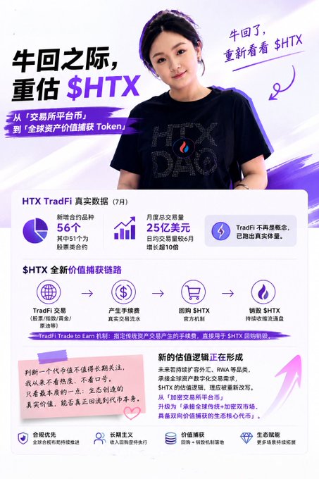 A promotional poster for HTX featuring a woman in an HTX DAO shirt, advertising '牛回之际，重估 $HTX' with statistics like '新增合约品种 56个' and '月度总交易量 25亿美元'.