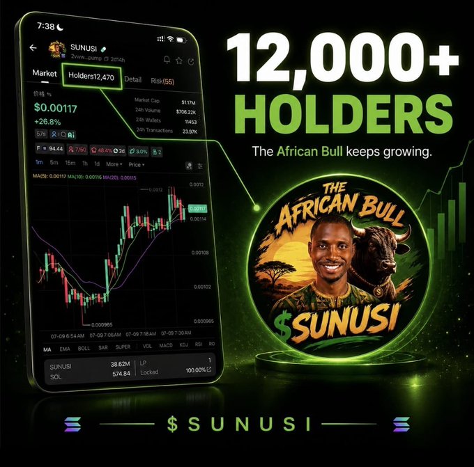 A promotional graphic for the $SUNUSI cryptocurrency features a smartphone screenshot showing the token's market data, including a current price of $0.00117, a 26.8% increase, and a highlighted callout of "Holders 12,470," alongside bold text announcing "12,000+ HOLDERS" and the tagline "The African Bull keeps growing," complemented by a logo depicting a man next to a bull with the $SUNUSI branding. The image visually reinforces the post's milestone celebration of surpassing 12,000 holders for the African Bull-themed token.