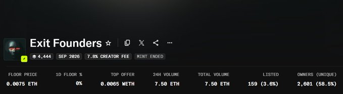 A screenshot of an OpenSea NFT collection page for "Exit Founders" shows a floor price of 0.0075 ETH with a 7.5% creator fee, 7.50 ETH in 24-hour volume, 159 listed (3.6%), and 2,601 unique owners (58.5%) as of September 2026. The metrics support the poster's complaint, indicating limited trading activity, a relatively high percentage of tokens still listed, and less than 60% unique ownership—signs of a thinly traded or potentially manipulated mint.