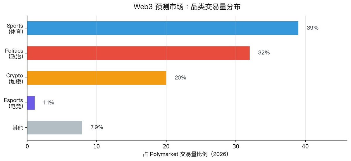A bar chart titled 'Web3 预测市场：品类交易量分布' showing transaction volume distribution by category on Polymarket (2026): Sports (39%), Politics (32%), Crypto (20%), Esports (1.1%), and Others (7.9%).