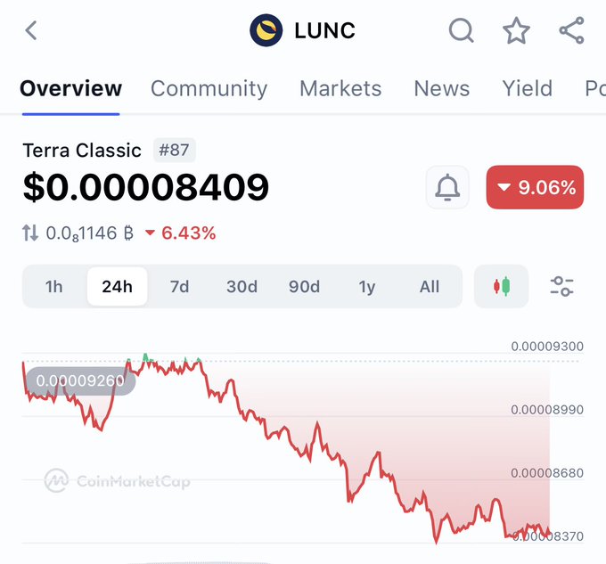 A screenshot from a website with an advertisement for a cryptocurrency called "LUNC" that has a price of $0.11 billion per share. There are two people discussing this item, one who states it's worth around $89 Billion, while another claims its value is only $89%. This debate goes on for several minutes before the first person triumphantly closes the browser window and proclaims "THAT'S STILL $0.11 Billion," signifying that the price has been overestimated by some individuals. The advertisement serves as a reminder to be cautious of exaggerated claims when considering investing in cryptocurrency or other financial instruments, emphasizing the importance of education and research before making investment decisions.