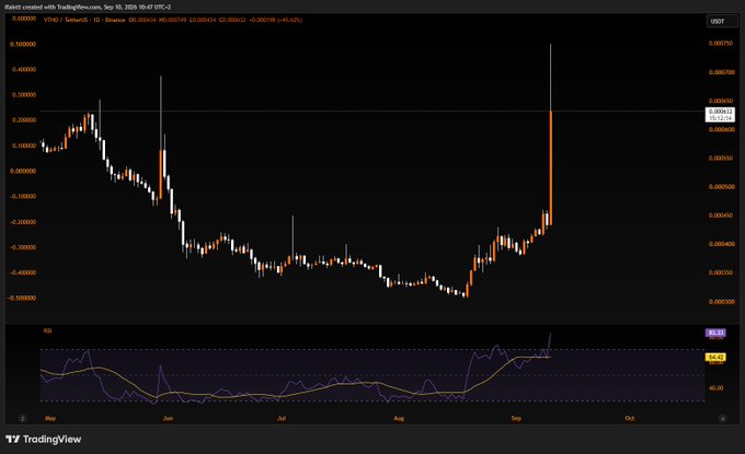 The image shows a TradingView daily candlestick chart for VTHO/USDT on Binance, where the post highlights an extraordinary single-day spike reaching 0.000613 USDT—visually represented by a massive wick in September that dwarfs all prior price action on the chart, suggesting a likely wick fill or anomaly.