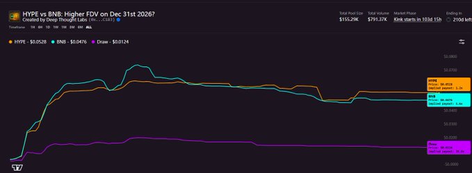 The image shows a graph representing the performance of two companies, HYPE and BNB, over time. The graph has different colors for the two companies' data points - blue for BNB and yellow for HYPE. The line chart displays an upward trend in both companies' stock values from day one to week ten. 

The image also contains information about Bitcoin's performance on this particular day, with the cryptocurrency's value reaching $1.47K at noon and remaining constant between 10:00 and 12:00 pm. This indicates a rise or fluctuation in the bitcoin price during that period.