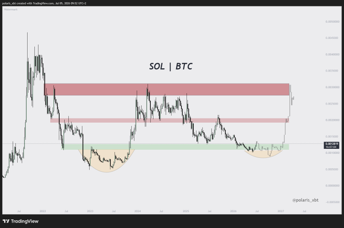 A TradingView chart showing the SOL/BTC pair from July 2022 through July 2026, highlighting key resistance zones (red bands around 0.002-0.0035 BTC) and support zones (green band near 0.0009 BTC) with two rounded bottom formations marked in yellow, supporting the post's caution that SOL is unlikely to "explode" immediately and typically takes time to form a bottom.